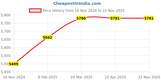 industrybuying.com D&B BATHWARE LAZZARO Brass Chrome Finish Kitchen Sink Mixer Tap, DB-LZR3322-SMSL d&b bathware Price History Graph from 16 Nov 2024 to 22 Nov 2025