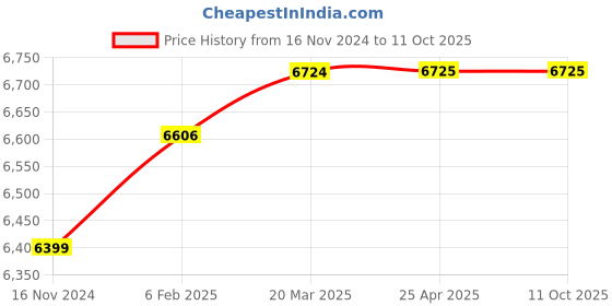 industrybuying.com D&B BATHWARE LAZZARO Brass Chrome Finish Kitchen Sink Mixer Tap, DB-LZR3322- SMSL(LONG PIPE) d&b bathware Price History Graph from 16 Nov 2024 to 11 Oct 2025