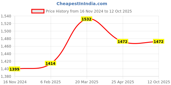 industrybuying.com D&B BATHWARE LAZZARO Brass Chrome Finish Long Body Tap, DB-LZR3303-LB d&b bathware Price History Graph from 16 Nov 2024 to 12 Oct 2025