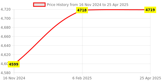 industrybuying.com D&B BATHWARE LAZZARO Brass Chrome Finish Short Boy Basin Mixer Tap, DB-LZR3317-SBBM d&b bathware Price History Graph from 16 Nov 2024 to 25 Apr 2025