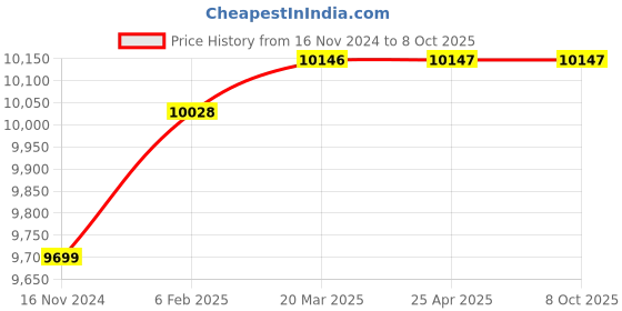 industrybuying.com D&B BATHWARE NAUTICA Brass Chrome Finish 2 in 1 Wall Mixer Tap, DB-NTC6106-WM2 d&b bathware Price History Graph from 16 Nov 2024 to 7 Oct 2025