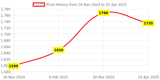 industrybuying.com D&B BATHWARE NAUTICA Brass Chrome Finish Angle Valve, DB-NTC6102-AV d&b bathware Price History Graph from 16 Nov 2024 to 25 Apr 2025