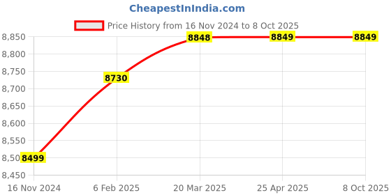 industrybuying.com D&B BATHWARE NAUTICA Brass Chrome Finish Tall Basin Mixer Tap, DB-NTC6118-TBBM d&b bathware Price History Graph from 16 Nov 2024 to 8 Oct 2025