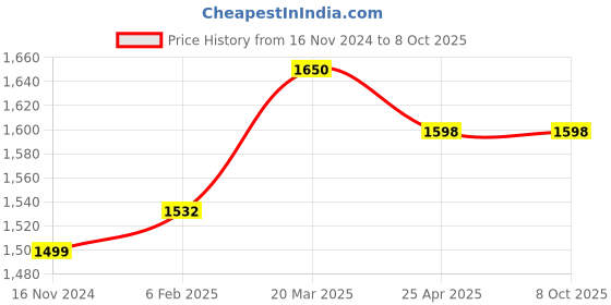 industrybuying.com D&B BATHWARE OLIVIA Brass Chrome Finish 2 Way Bib Cock, DB-OLV3109-BC2 d&b bathware Price History Graph from 16 Nov 2024 to 8 Oct 2025