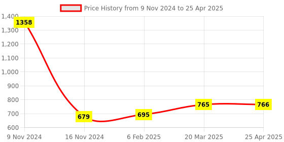 industrybuying.com D&B BATHWARE OLIVIA Brass Chrome Finish Angle Valve, DB-OLV3102-AV d&b bathware Price History Graph from 9 Nov 2024 to 25 Apr 2025