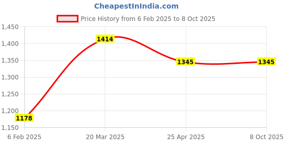 industrybuying.com D&B BATHWARE OLIVIA Brass Chrome Finish Pillar Tap, DB-OLV3104-PT d&b bathware Price History Graph from 6 Feb 2025 to 8 Oct 2025