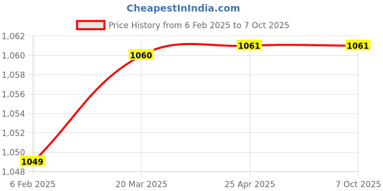 industrybuying.com D&B BATHWARE OLIVIA Brass Chrome Finish Pipe Nozzle Tap, DB-OLV3115-PNBC d&b bathware Price History Graph from 6 Feb 2025 to 7 Oct 2025