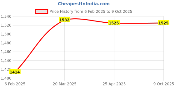 industrybuying.com D&B BATHWARE OLIVIA Brass Chrome Finish Swan Neck Tap, DB-OLV3112-SN d&b bathware Price History Graph from 6 Feb 2025 to 8 Oct 2025