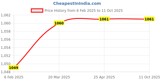 industrybuying.com D&B BATHWARE OLIVIA Brass Chrome Finish Washing Machine Tap, DB-OLV3114-WMBC d&b bathware Price History Graph from 6 Feb 2025 to 7 Oct 2025