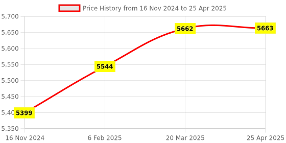 industrybuying.com D&B BATHWARE PICCOLO Brass Chrome Finish 2 in 1 Wall Mixer with L-Bend, DB-PLO3206-WM2 d&b bathware Price History Graph from 16 Nov 2024 to 25 Apr 2025