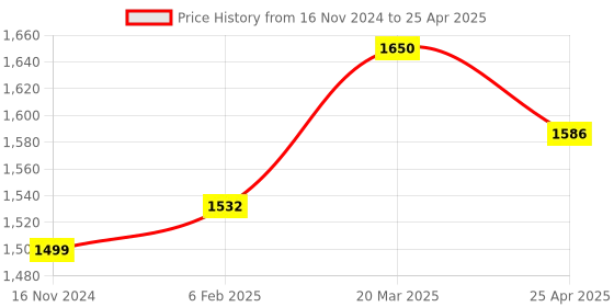 industrybuying.com D&B BATHWARE PICCOLO Brass Chrome Finish 2 Way Angle Valve, DB-PLO3210-AV2 d&b bathware Price History Graph from 16 Nov 2024 to 25 Apr 2025