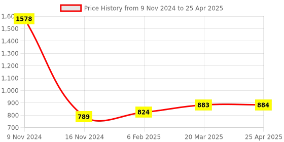 industrybuying.com D&B BATHWARE PICCOLO Brass Chrome Finish Angle Valve, DB-PLO3202-AV d&b bathware Price History Graph from 9 Nov 2024 to 25 Apr 2025