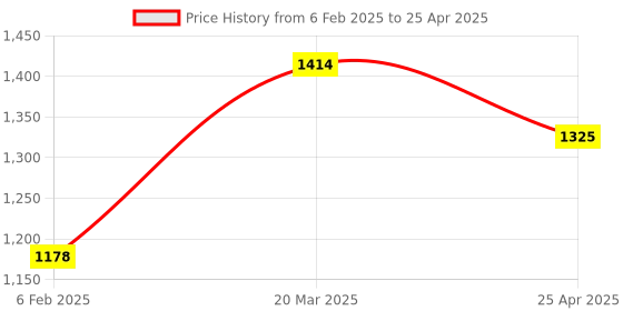 industrybuying.com D&B BATHWARE PICCOLO Brass Chrome Finish Bath Spout With Flange Bathtub Faucet Set, DB-PLO3219 -SPT d&b bathware Price History Graph from 6 Feb 2025 to 25 Apr 2025