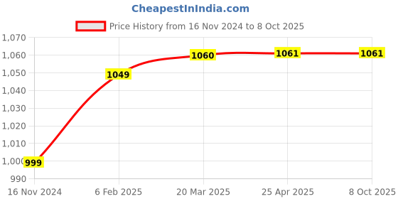 industrybuying.com D&B BATHWARE PICCOLO Brass Chrome Finish Bib Cock, DB-PLO3201-BC d&b bathware Price History Graph from 16 Nov 2024 to 7 Oct 2025