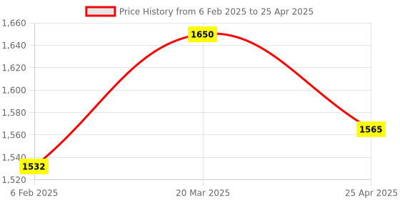 industrybuying.com D&B BATHWARE PICCOLO Brass Chrome Finish Diverter Upper Part, DB-PLO3215 -BDUP d&b bathware Price History Graph from 6 Feb 2025 to 25 Apr 2025