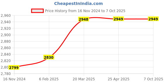 industrybuying.com D&B BATHWARE PICCOLO Brass Chrome Finish Diverter Upper Part, DB-PLO3216 -WMUP d&b bathware Price History Graph from 16 Nov 2024 to 7 Oct 2025