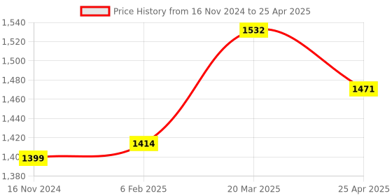 industrybuying.com D&B BATHWARE PICCOLO Brass Chrome Finish Pillar Tap, DB-PLO3204-PT d&b bathware Price History Graph from 16 Nov 2024 to 25 Apr 2025