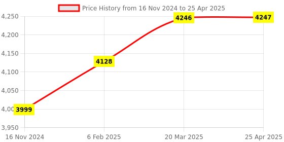 industrybuying.com D&B BATHWARE PICCOLO Brass Chrome Finish Short Boy Basin Mixer Tap, DB-PLO3217-SBBM d&b bathware Price History Graph from 16 Nov 2024 to 25 Apr 2025