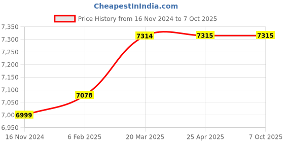 industrybuying.com D&B BATHWARE PICCOLO Brass Chrome Finish Sink Mixer Tap, DB-PLO3223 -SMTB(LONG PIPE) d&b bathware Price History Graph from 16 Nov 2024 to 7 Oct 2025