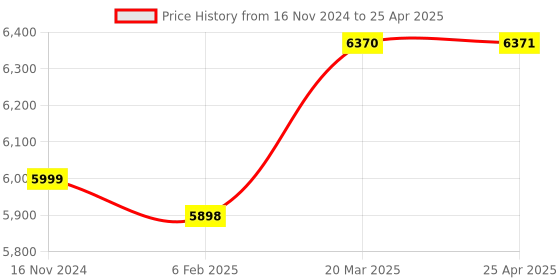 industrybuying.com D&B BATHWARE PICCOLO Brass Chrome Finish Tall Basin Mixer Tap, DB-PLO3218-TBBM d&b bathware Price History Graph from 16 Nov 2024 to 25 Apr 2025