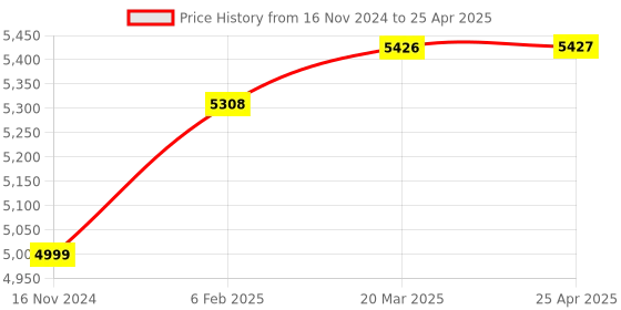 industrybuying.com D&B BATHWARE Rose Gold Brass Chrome Finish Health Faucet with 1 m Hose and Holder Plushy, DB-TLTSWR6508-PRG d&b bathware Price History Graph from 16 Nov 2024 to 25 Apr 2025