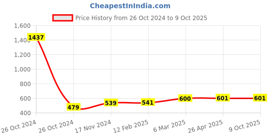 industrybuying.com D&H Gas Shielded Wire GS-602 d&h Price History Graph from 26 Oct 2024 to 8 Oct 2025