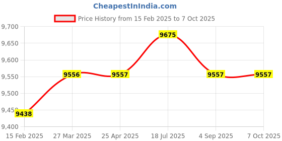 industrybuying.com Danfoss 0-10 bar 10-30 V Compact Pressure Transmitter MBS 3000 0-10 bar G1/2 REL danfoss Price History Graph from 15 Feb 2025 to 7 Oct 2025