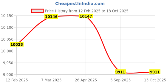 industrybuying.com Danfoss 0-16 bar 10-30 V Compact Pressure Transmitter MBS 3000 (060G1133) danfoss Price History Graph from 12 Feb 2025 to 12 Oct 2025