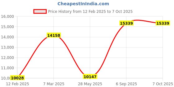industrybuying.com Danfoss 0-1.6 bar 10-30 V Compact Pressure Transmitter MBS 3000-1221-1AB04, 0-1,6 bar AB danfoss Price History Graph from 12 Feb 2025 to 6 Oct 2025