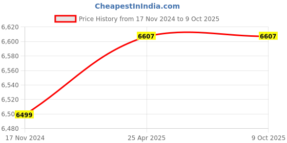 industrybuying.com Danfoss 0 to 16 Bar Heavy Duty Pressure Transmitter - MBS-3000 danfoss Price History Graph from 17 Nov 2024 to 9 Oct 2025