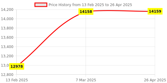 industrybuying.com Danfoss 0.00-4.00 bar  Pressure Transmitter MBS 3100-1611-6BB04 danfoss Price History Graph from 13 Feb 2025 to 26 Apr 2025