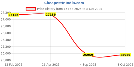 industrybuying.com Danfoss 003N0107 AVTA 15 Tharmostatic Valve danfoss Price History Graph from 13 Feb 2025 to 8 Oct 2025