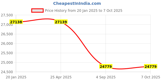 industrybuying.com Danfoss 003N2132 AVTA 15 Tharmostatic Valve danfoss Price History Graph from 20 Jan 2025 to 7 Oct 2025