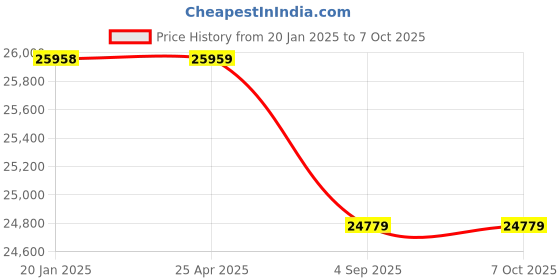 industrybuying.com Danfoss 003N2182 AVTA 15 Tharmostatic Valve danfoss Price History Graph from 20 Jan 2025 to 7 Oct 2025