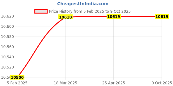 industrybuying.com Danfoss -0.2 to 400 bar Compact Pressure Switch MBC 5000 danfoss Price History Graph from 5 Feb 2025 to 9 Oct 2025