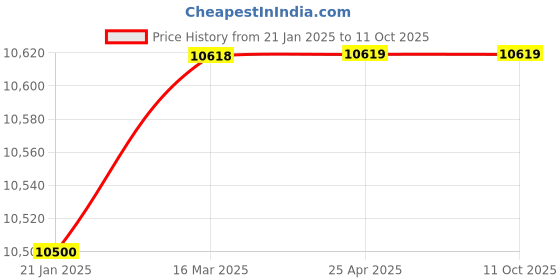 industrybuying.com Danfoss -0.2 to 400 bar Compact Pressure Switch MBC 5000 danfoss Price History Graph from 21 Jan 2025 to 10 Oct 2025