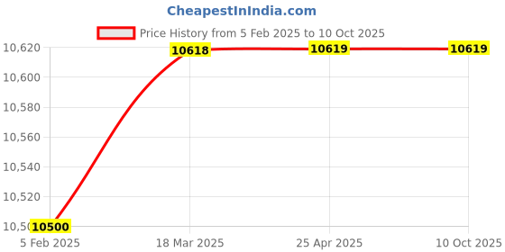 industrybuying.com Danfoss -0.2 to 400 bar Compact Pressure Switch MBC 5000 danfoss Price History Graph from 5 Feb 2025 to 9 Oct 2025