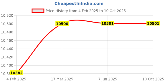 industrybuying.com Danfoss 032H8041 Direct Operated 2/2 Way Solenoid Valve EV210A danfoss Price History Graph from 4 Feb 2025 to 9 Oct 2025