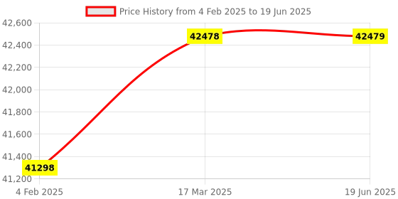 industrybuying.com Danfoss 032U8500 Servo Operated 2/2 Way Solenoid Valve EV210B danfoss Price History Graph from 4 Feb 2025 to 19 Jun 2025