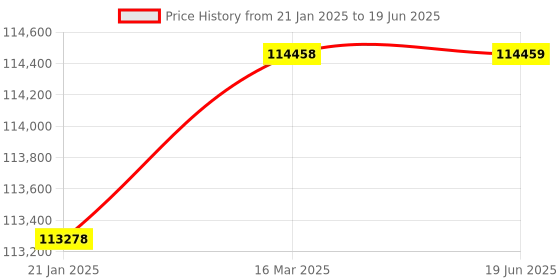 industrybuying.com Danfoss 032U8509 Servo Operated 2/2 Way Solenoid Valve EV210B danfoss Price History Graph from 21 Jan 2025 to 19 Jun 2025
