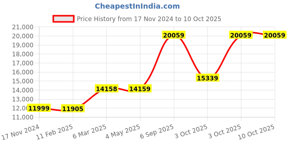 industrybuying.com Danfoss 0.75 kW, 1 Phase VLT Micro Drive, 136N8923 danfoss Price History Graph from 17 Nov 2024 to 10 Oct 2025