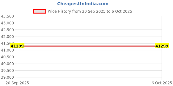 industrybuying.com Danfoss 101 Series Automation Drive Frequency Converter 380-480 V AC Three Phase, 131L9864 danfoss Price History Graph from 20 Sep 2025 to 6 Oct 2025