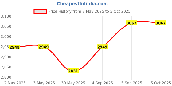 industrybuying.com Danfoss 160P Mineral Oil 2 L for LT with R22 or R502, MT, SM with R22, 7754001 danfoss Price History Graph from 2 May 2025 to 5 Oct 2025