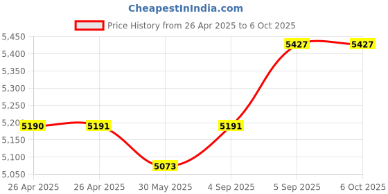 industrybuying.com Danfoss 160P Mineral Oil 5 L for LT with R22 or R502, MT, SM with R22, 7754002 danfoss Price History Graph from 26 Apr 2025 to 6 Oct 2025