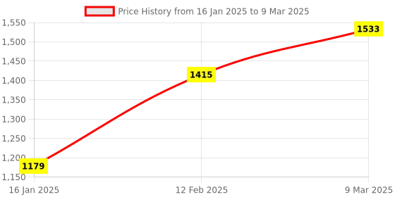 industrybuying.com Danfoss 2.00 to 14.00 Bar Regulation Range IP30 Pressure Switch - KP-36 danfoss Price History Graph from 16 Jan 2025 to 9 Mar 2025