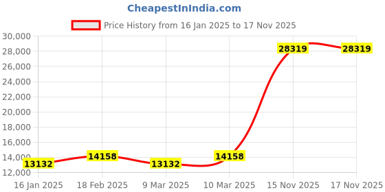 industrybuying.com Danfoss 380 - 480 VAC Three Phase VFD VLT Micro Drive, 132F0018 danfoss Price History Graph from 16 Jan 2025 to 17 Nov 2025