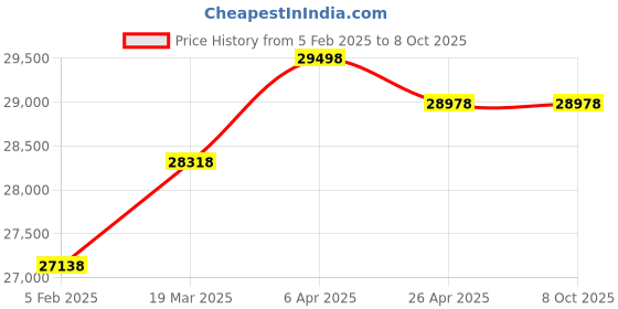 industrybuying.com Danfoss 380 - 480 VAC Three Phase VFD VLT Micro Drive, 132F0022 danfoss Price History Graph from 5 Feb 2025 to 8 Oct 2025