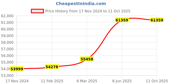 industrybuying.com Danfoss 380 - 480 VAC Three Phase VLT HVAC Basic Drive, 131L9868 danfoss Price History Graph from 17 Nov 2024 to 10 Oct 2025