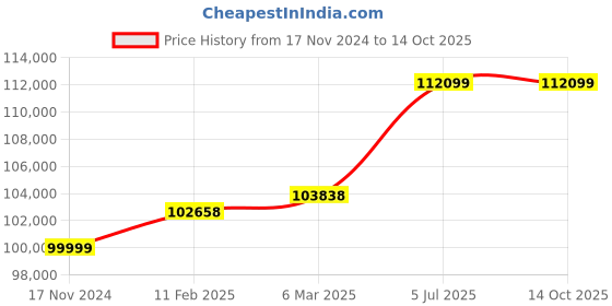industrybuying.com Danfoss 380 - 480 VAC Three Phase VLT HVAC Basic Drive, 131L9871 danfoss Price History Graph from 17 Nov 2024 to 14 Oct 2025