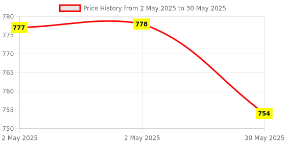 industrybuying.com Danfoss ACCCBI Interface Connection Cable 1.5 m Communication Type for MCX Series, 080G0075 danfoss Price History Graph from 2 May 2025 to 30 May 2025